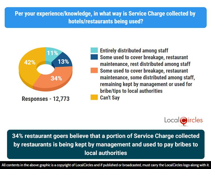 Only 11% of respondents indicated that the service charge collected from customers is “entirely distributed among staff”