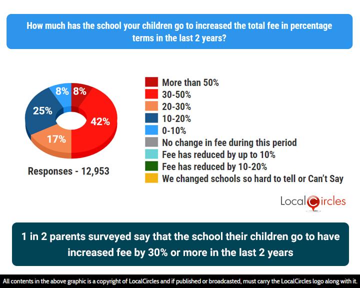 50% of parents surveyed say that the school their children go to have increased fee by 30% or more in the last 2 years