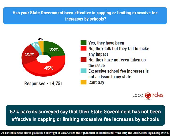 67% of parents surveyed say that their state government has not been effective in capping or limiting excessive fee increases by schools