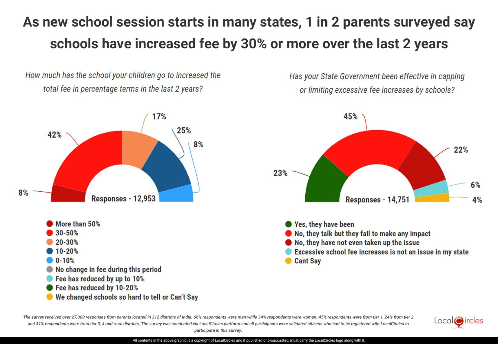 As new school session starts in many states, 1 in 2 parents surveyed say schools have increased fee by 30% or more over the last 2 years