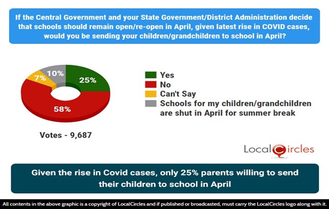 Given the latest rise in Covid cases, only 25% parents willing to send their children to school in April