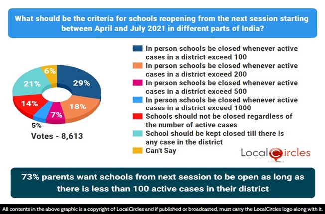 73% parents want schools from the next session to be open as long as there are less than 100 active cases in their district
