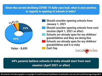 Percentage of parents should start from next session (April 2021 or after)