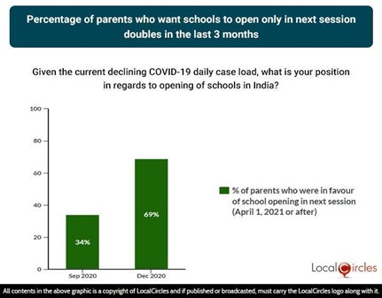 Percentage of parents who want schools to open only in next session doubles in the last 3 months