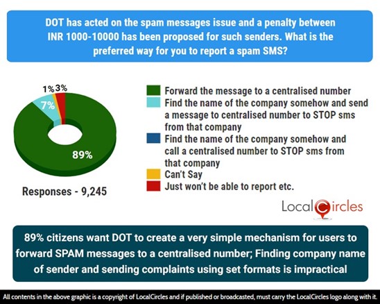 89% citizens want DOT to create a very simple mechanism for users to forward SPAM messages to a centralised number; finding company name of sender and sending complaints using set formats is impractical