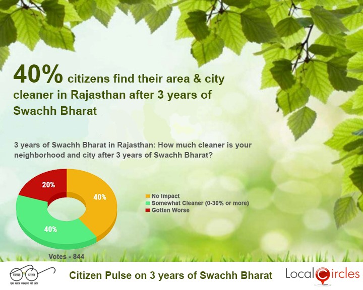 State Level Swachh Bharat Impact - Rajasthan