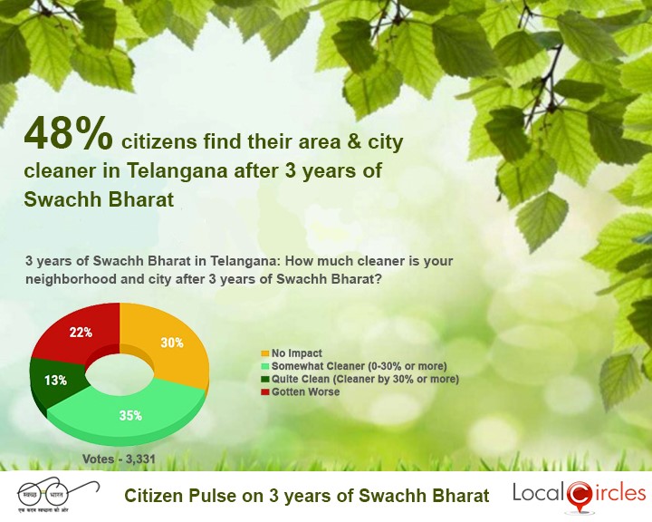 State Level Swachh Bharat Impact - Telangana