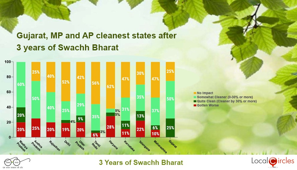 State Level Swachh Bharat Impact
