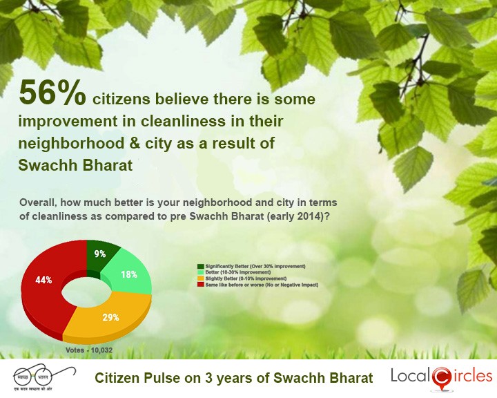 Swachh Bharat National Poll # 10 – Overall Cleanliness
