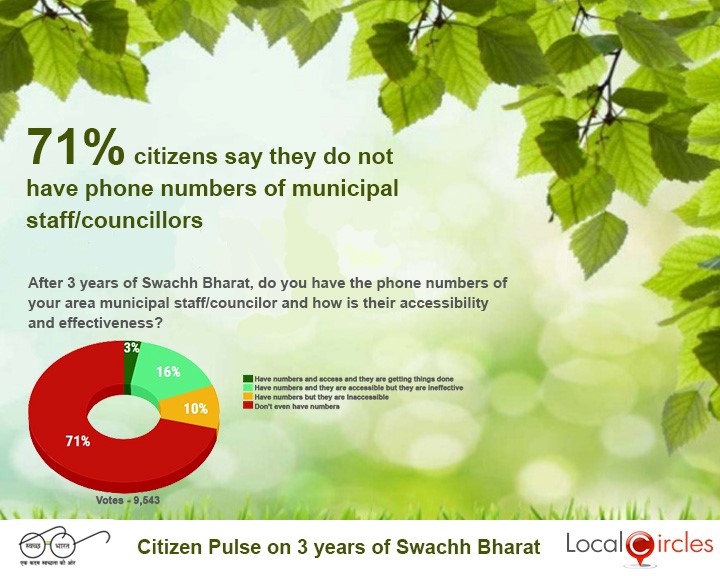 Swachh Bharat National Poll # 3 – Municipal Contact Numbers