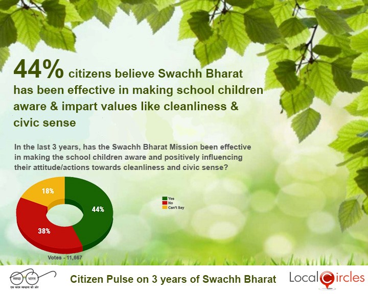 Swachh Bharat National Poll # 9 – School Children