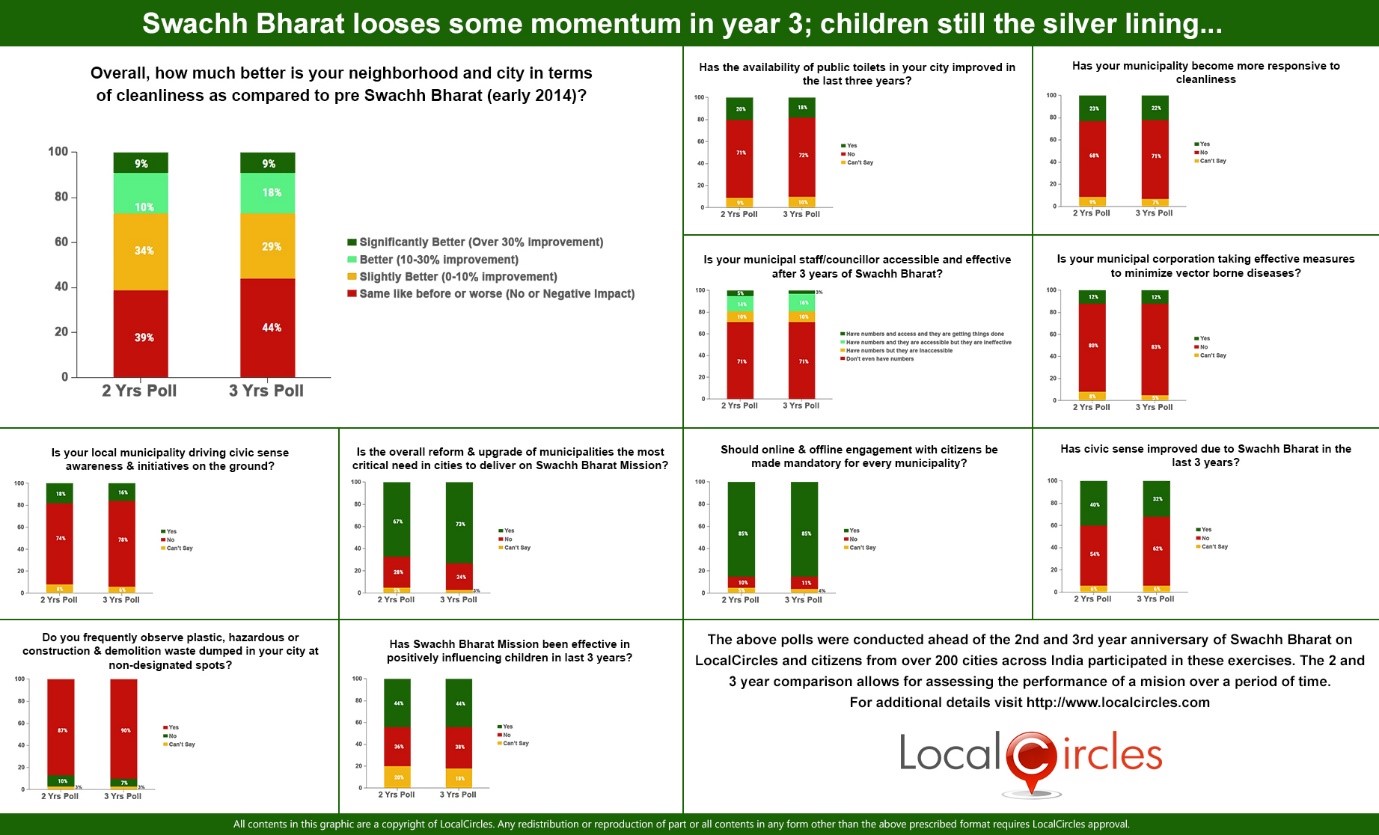 Swachh Bharat 2nd and 3rd year comparison
