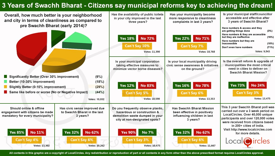 Swachh Bharat National Poll – Summary