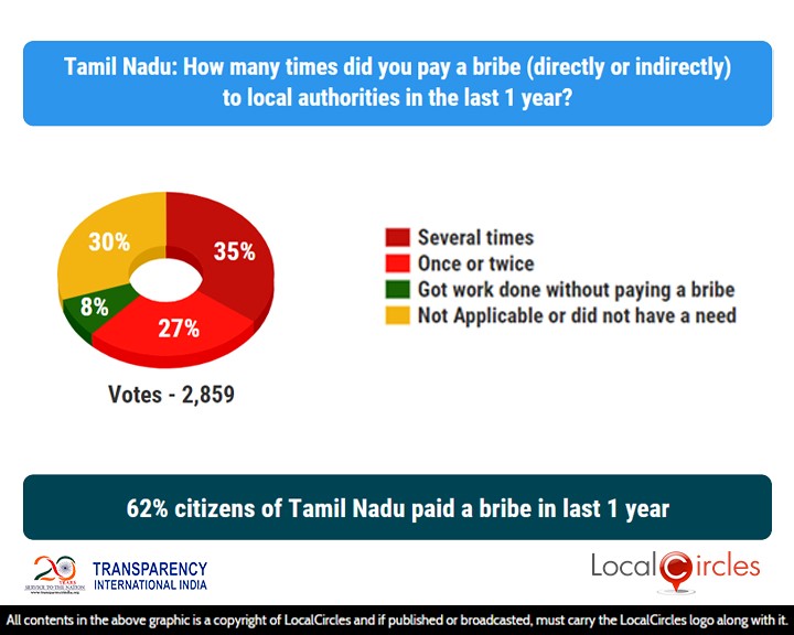 62% citizens of Tamil Nadu paid a bribe in last 1 year