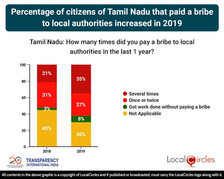 Percentage of citizens of Tamil Nadu that paid a bribe to local authorities increased in 2019