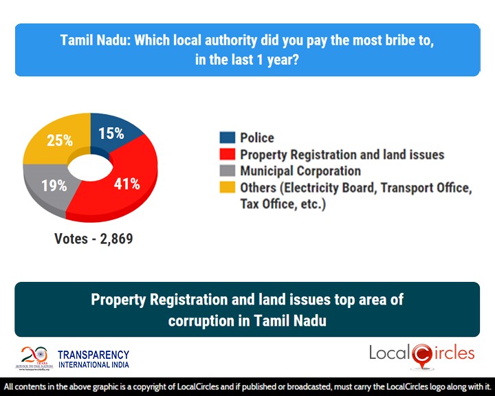 LocalCircles Poll - Property Registration & land issues top area of corruption in Tamil Nadu