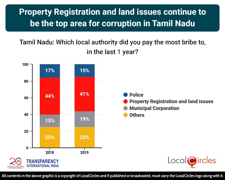 LocalCircles Poll - Property Registration & Land Issues continue to be the top area of corruption in Tamil Nadu