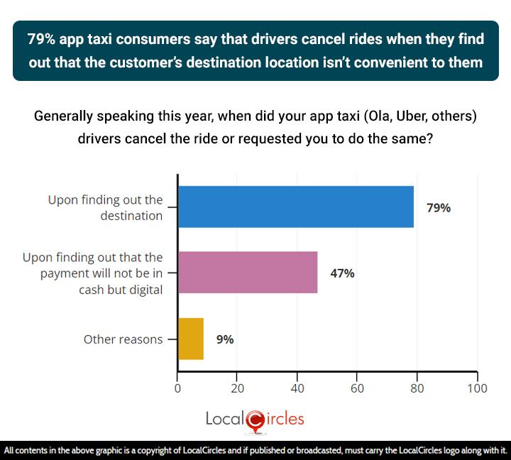 70% app taxi consumers say despite the government issuing notices on the unfair trade practices and service deficiencies to taxi aggregators, such experiences have not reduced