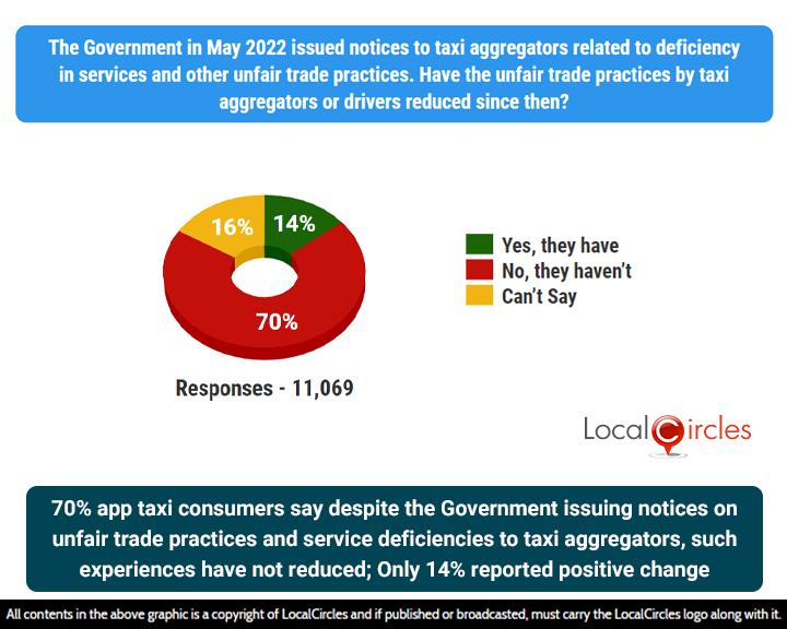 70% app taxi consumers say despite the government issuing notices on the unfair trade practices and service deficiencies to taxi aggregators, such experiences have not reduced