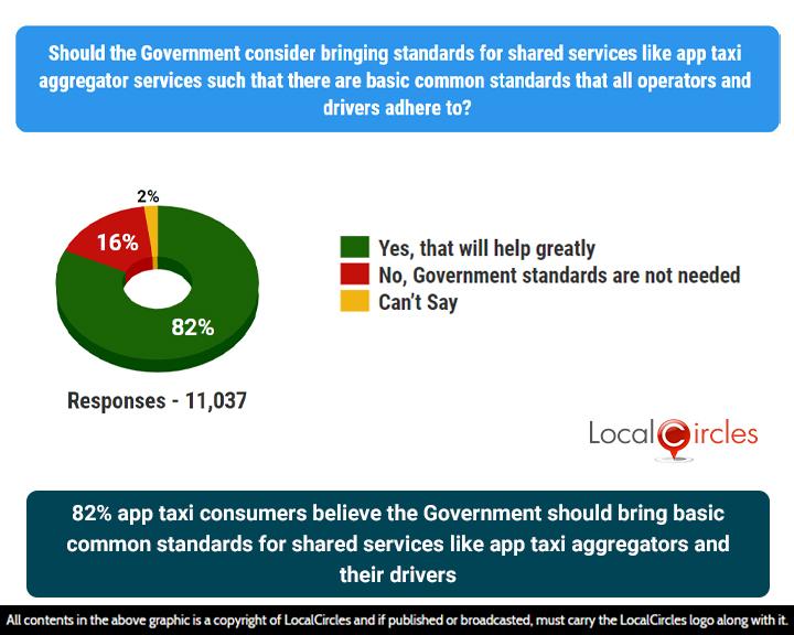 82% app taxi consumers desire that the government should bring basic common standards for shared services like taxi aggregators