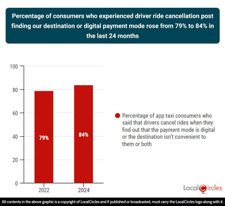 Percentage of consumers who experienced driver ride cancellation post finding our destination or digital payment mode rose from 79% to 84% in the last 24 months