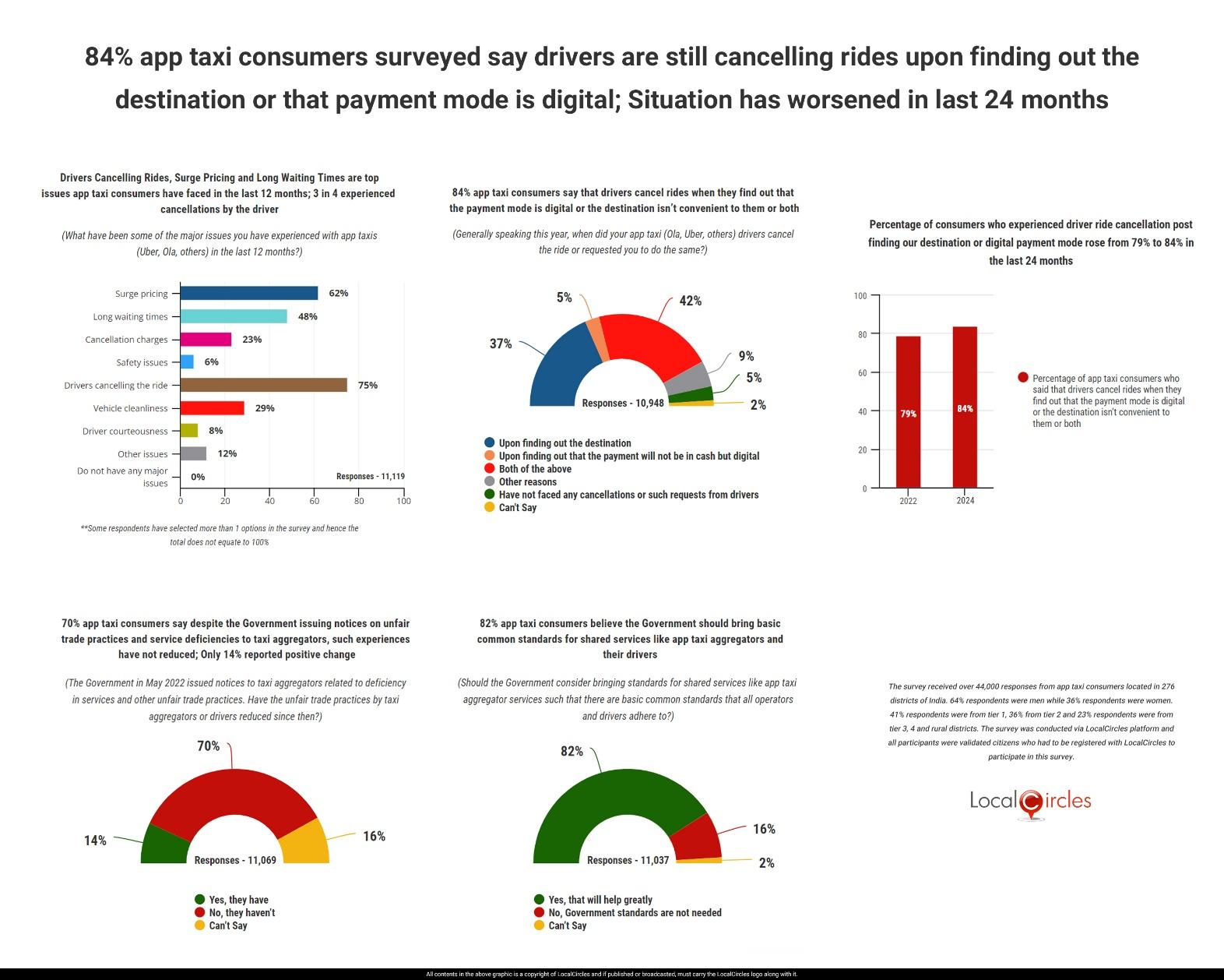 84% app taxi consumers surveyed claim drivers are still cancelling rides upon finding out destination or digital payment mode; Situation has worsened in last 24 months