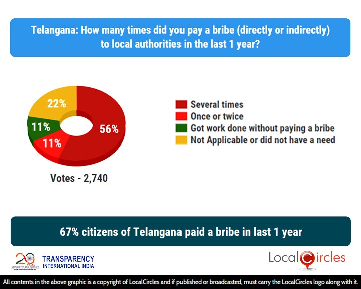 67% citizens of Telangana paid a bribe in the last 1 year