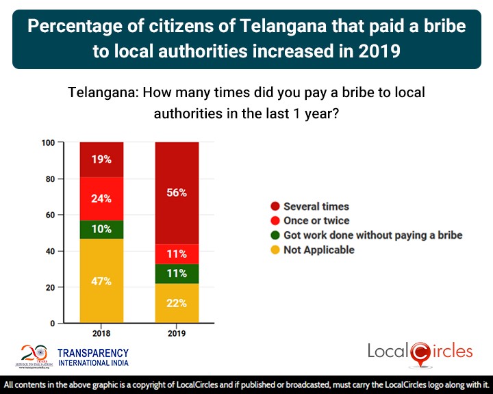 Percentage of citizens of Telangana that paid a bribe to local authorities increased in 2019