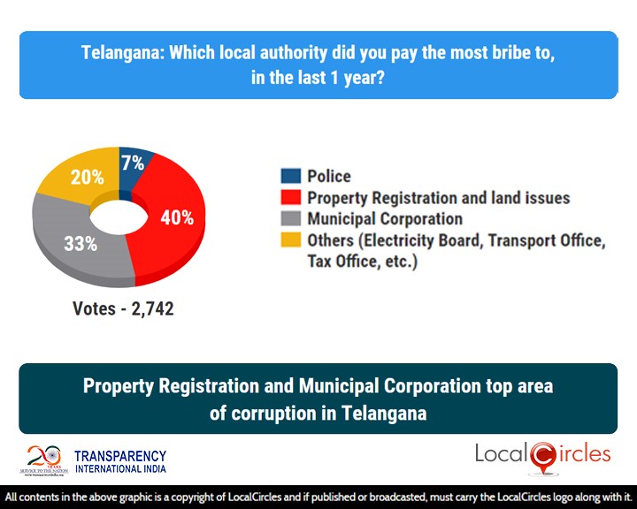 LocalCircles Poll - Property Registration & Municipal Corporation top area of corruption in Telangana