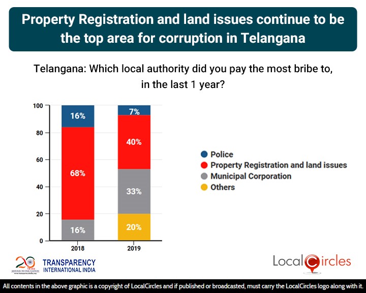 LocalCircles Poll - Property Registration & Land Issues continue to be the top area for corruption in Telangana