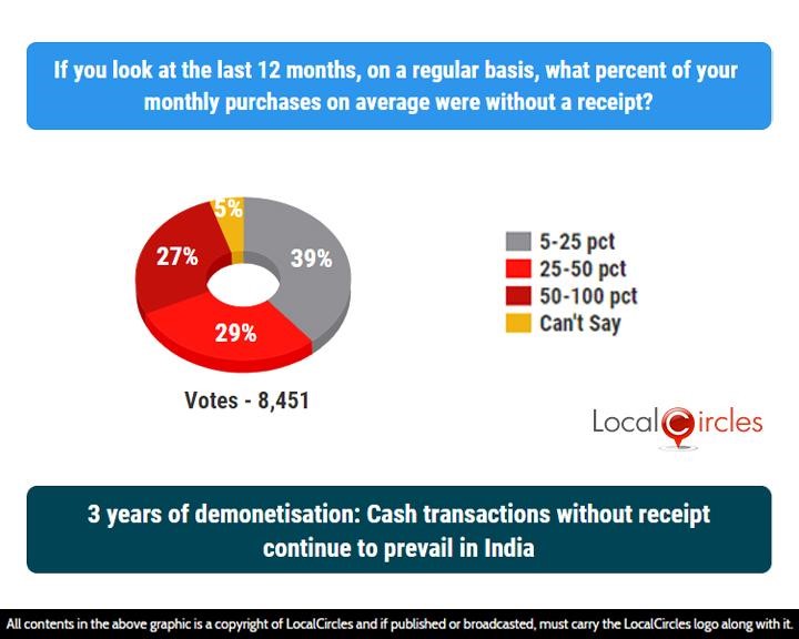 LocalCircles Poll - 3 years of demonetisation: Cash transactions without receipt continue to prevail in India