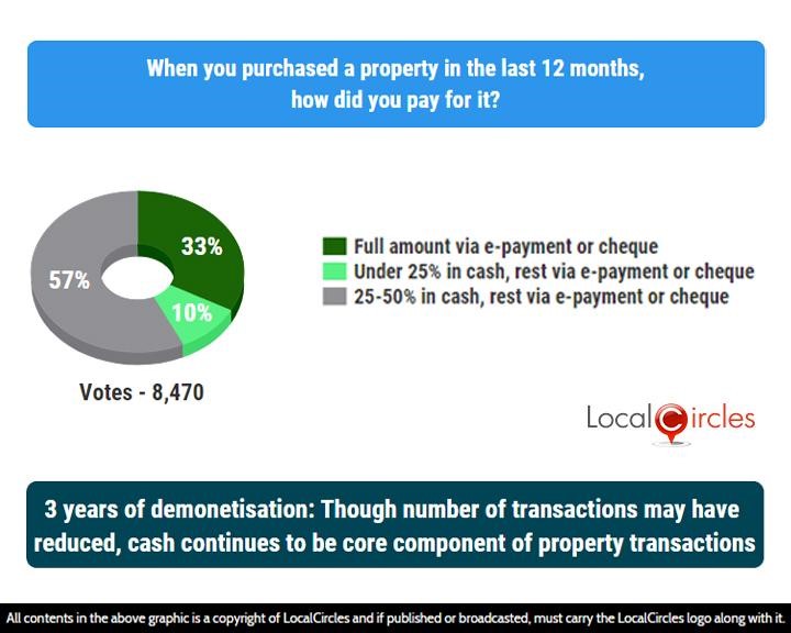 LocalCircles Poll - 3 years of demonetisation: Though number of transactions may have reduced, cash continues to be core component of property transactions