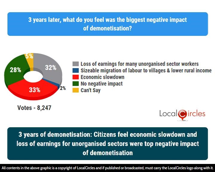 LocalCircles Poll - 3 years of demonetisation: Citizens feel economic slowdown and loss of earnings for unorganised sectors were top negative impact of demonetisation
