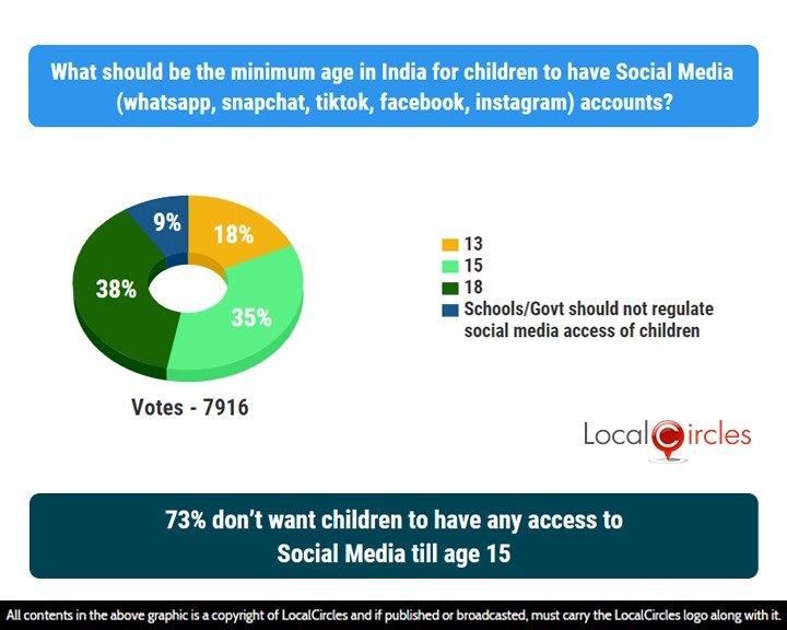 73% don’t want children to have any access to Social Media till age 15
