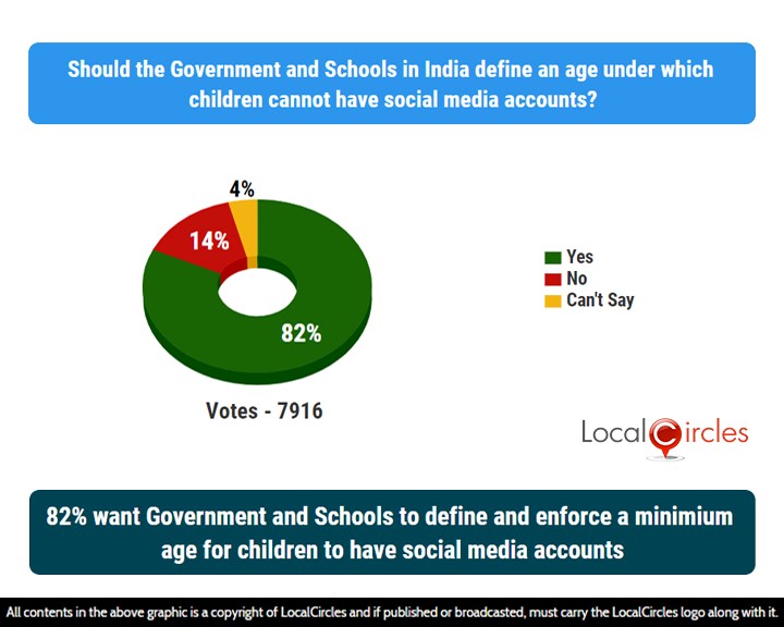 82% want Government Schools to define and enforce a minimum age for children to have social media accounts