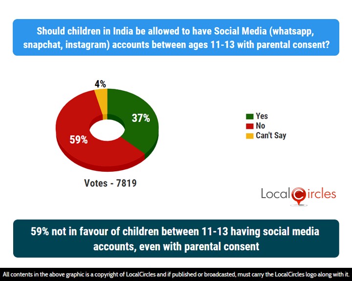 59% not in favour of children between 11-13 having social media accounts, even with parental consent