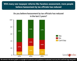 With many new taxpayer reforms like faceless assessment, more people believe harassment by tax officials has reduced