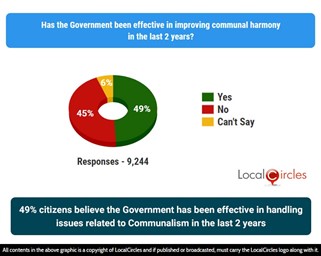 49% citizens believe the Government has been effective in handling issues related to Communalism in the last 2 years