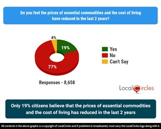 Only 19% citizens believe that the prices of essential commodities and the cost of living has reduced in the last 2 years