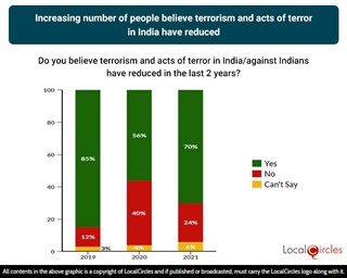 Increasing number of people believe terrorism and acts of terror in India have reduced