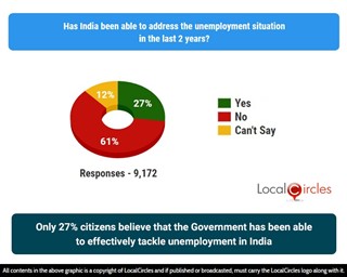 Only 27% citizens believe that the Government has been able to effectively tackle unemployment in India