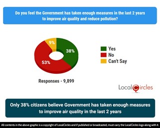 Only 38% citizens believe Government has taken enough measures to improve air quality in the last 2 years