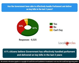 61% citizens believe Government has effectively handled Parliament and delivered on key bills in the last 2 years