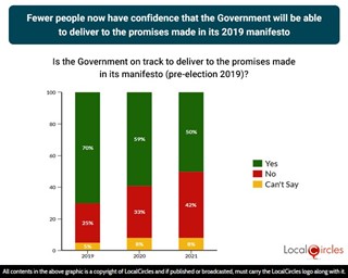 Fewer people believe the Government will be able to deliver its manifesto promises