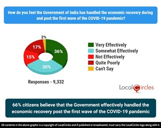 66% citizens believe that the Government effectively handled the economic recovery post the 1st wave of the COVID-19 pandemic