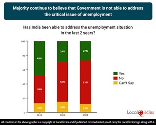 Majority believe that Government is not able to address the unemployment issue