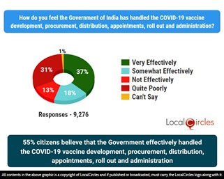 55% citizens believe that the Government effectively handled the COVID-19 Vaccine development, procurement, distribution, appointments, roll out and administration