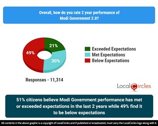 51% citizens believe Modi Government performance has met or exceeded expectations in the last 2 years while 49% find it to be below expectations