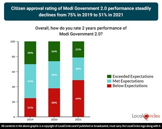 Citizen approval rating of Modi Government 2.0 performance steadily declines from 75% in 2019 to 51% in 2021