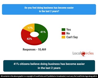 41% citizens believe doing business has become easier in the last 2 years